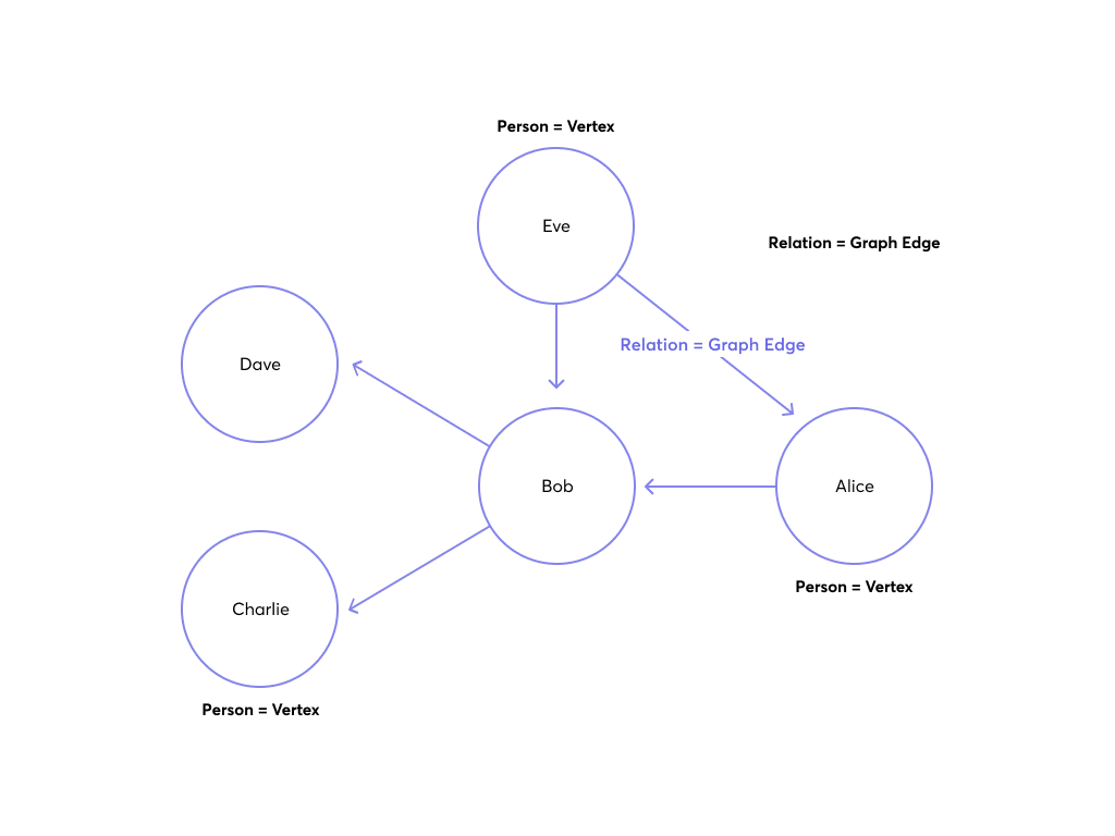 Knows Example Graph